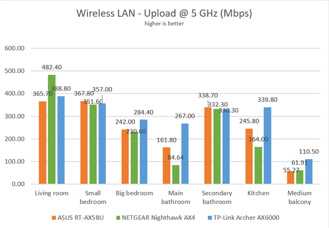 ASUS RT-AX58U - Upload speeds on the 5 GHz band