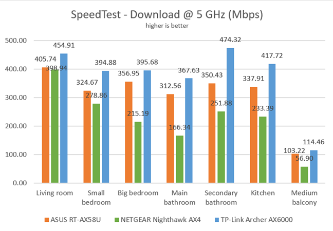 ASUS RT-AX58U - Download speeds in SpeedTest on the 5 GHz band