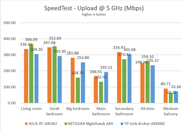 ASUS RT-AX58U - Upload speeds in SpeedTest on the 2.4 GHz band