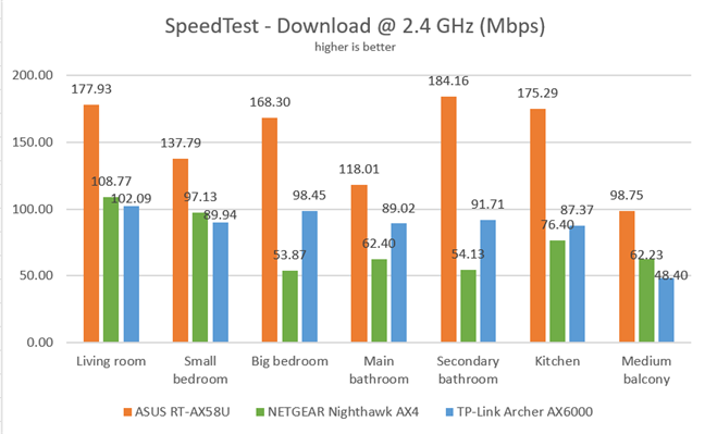 ASUS RT-AX58U - Download speeds in SpeedTest, on the 2.4 GHz band