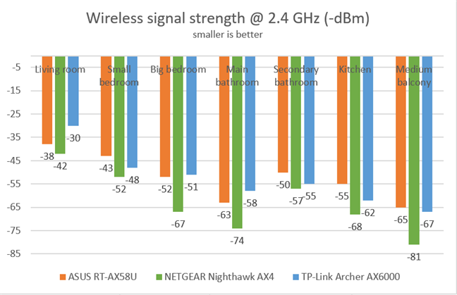 ASUS RT-AX58U - Signal strength on the 2.4 GHz band