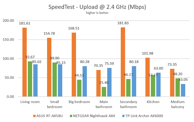 ASUS RT-AX58U - Upload speeds in SpeedTest, on the 2.4 GHz band