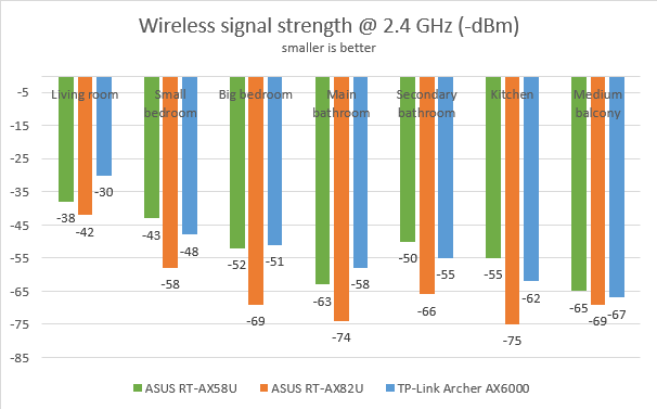 ASUS RT-AX82U - the signal strength on the 2.4 GHz band
