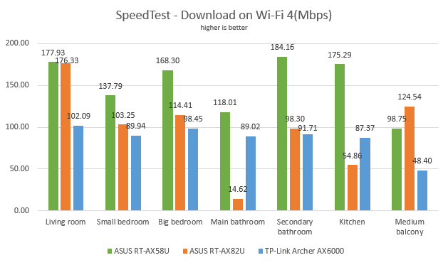 ASUS RT-AX82U - Downloads in SpeedTest on Wi-Fi 4