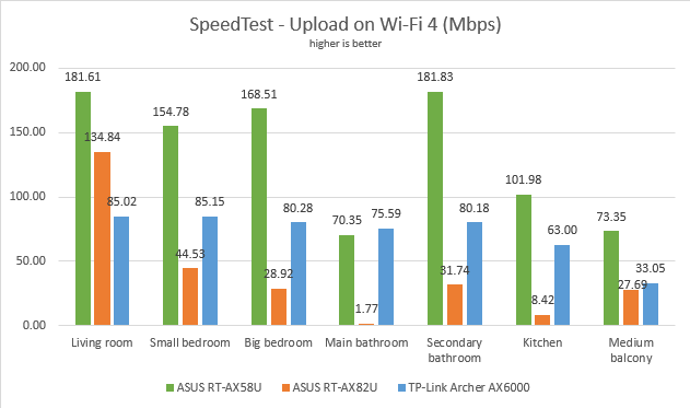 ASUS RT-AX82U - Uploads in SpeedTest on Wi-Fi 4