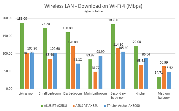 ASUS RT-AX82U - Download speeds in wireless transfers on Wi-Fi 4