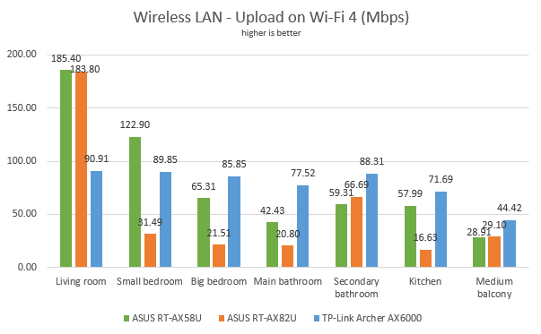 ASUS RT-AX82U - Upload speeds in wireless transfers on Wi-Fi 4
