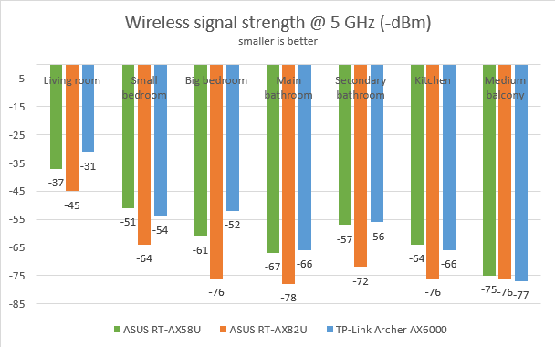 ASUS RT-AX82U - the signal strength on the 5 GHz band