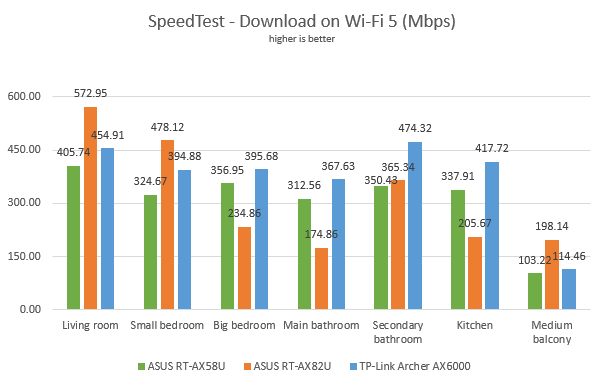 ASUS RT-AX82U - Downloads in SpeedTest on Wi-Fi 5