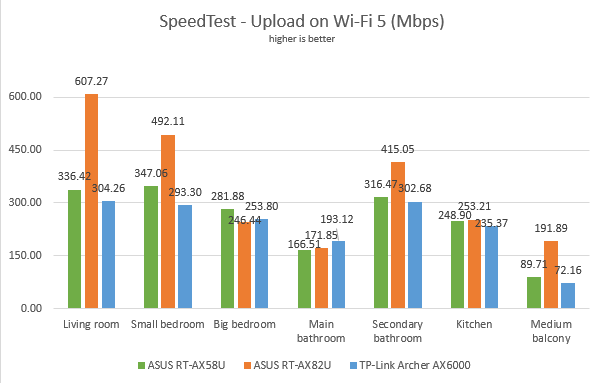 ASUS RT-AX82U - Uploads in SpeedTest on Wi-Fi 5
