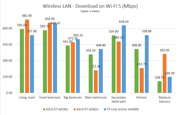 ASUS RT-AX82U - Download speeds in wireless transfers on Wi-Fi 5