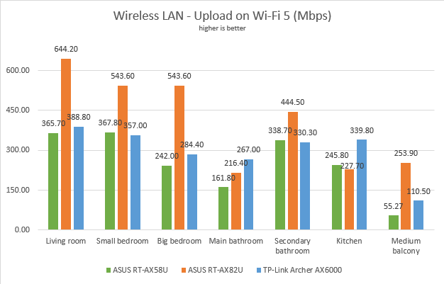 ASUS RT-AX82U - Upload speeds in wireless transfers on Wi-Fi 5
