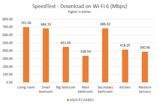 ASUS RT-AX82U - Downloads in SpeedTest on Wi-Fi 6