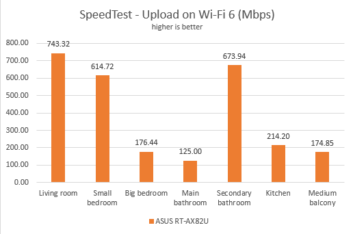ASUS RT-AX82U - Uploads in SpeedTest on Wi-Fi 6