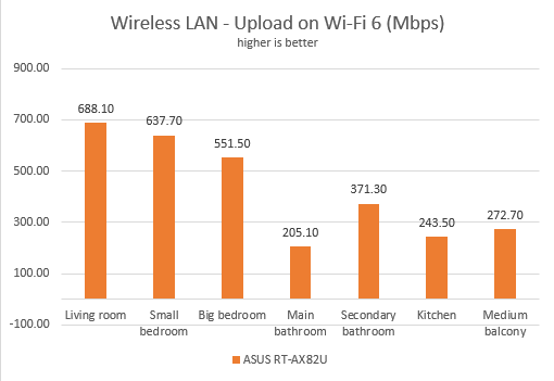 ASUS RT-AX82U - Upload speeds in wireless transfers on Wi-Fi 6