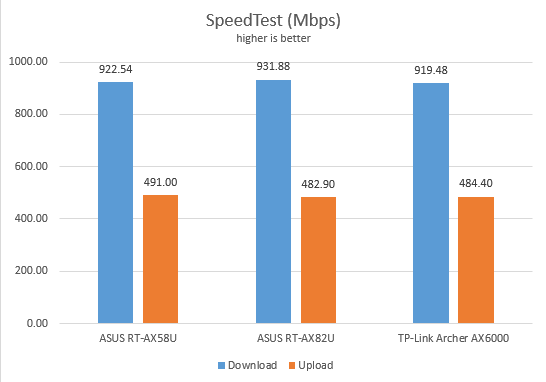 ASUS RT-AX82U - SpeedTest on Ethernet connections