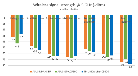 ASUS RT-AX88U - signal strength on the 5 GHz band