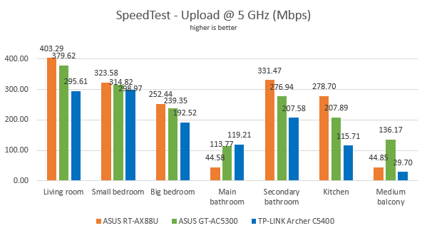 ASUS RT-AX88U - the upload speed in SpeedTest, on the 5 GHz band
