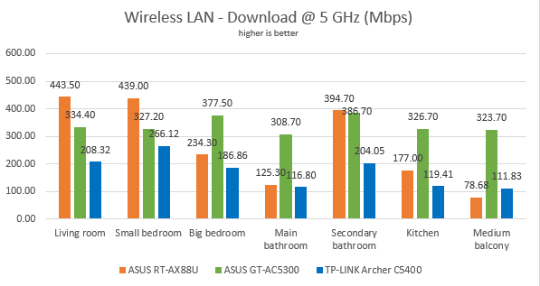 ASUS RT-AX88U - the download speed on the 5 GHz band