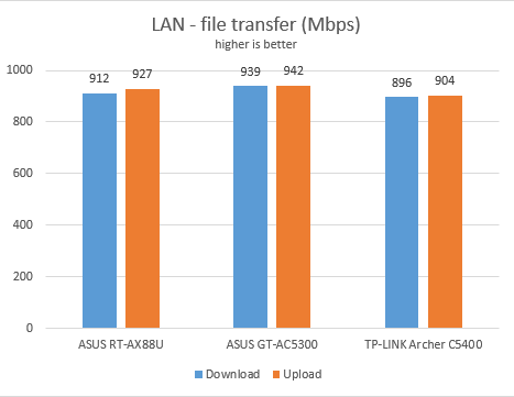 ASUS RT-AX88U - the speed when using Ethernet connections