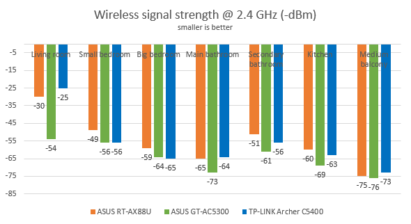 ASUS RT-AX88U - signal strength on the 2.4 GHz band