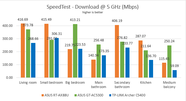 ASUS RT-AX88U - the download speed in SpeedTest, on the 5 GHz band