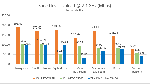 ASUS RT-AX88U - the upload speed in SpeedTest, on the 2.4 GHz band
