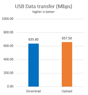 ASUS RT-AX88U - the speed of the USB ports