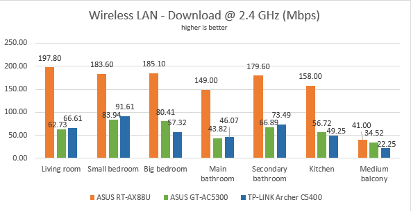 ASUS RT-AX88U - the download speed on the 2.4 GHz band