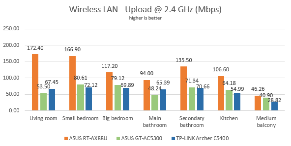 ASUS RT-AX88U - the upload speed on the 2.4 GHz band
