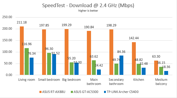 ASUS RT-AX88U - the download speed in SpeedTest, on the 2.4 GHz band