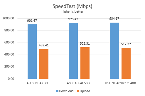 ASUS RT-AX88U - the maximum speeds in SpeedTest, using Ethernet connections