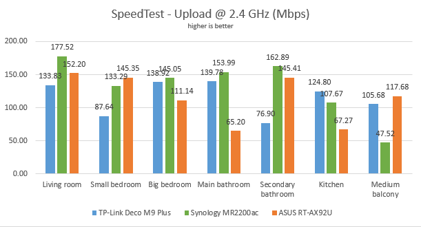 ASUS RT-AX92U - The upload speed in SpeedTest, on the 2.4 GHz band