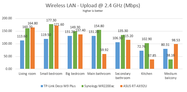 ASUS RT-AX92U - The upload speed on WiFi, on the 2.4 GHz band