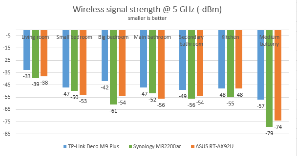 ASUS RT-AX92U - The signal strength on the 5 GHz band
