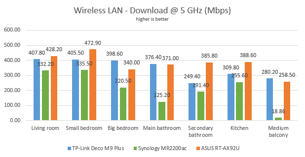 ASUS RT-AX92U - The download speed on WiFi, on the 5 GHz band