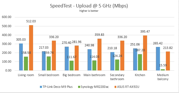 ASUS RT-AX92U - The upload speed in SpeedTest, on the 5 GHz band