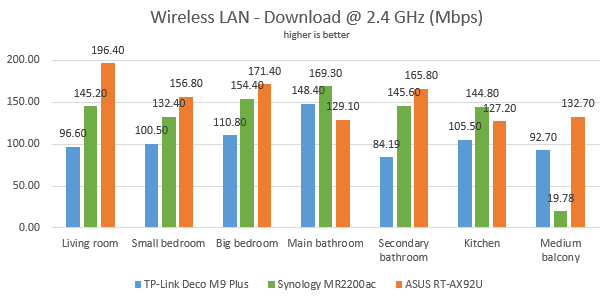 ASUS RT-AX92U - The download speed on WiFi, on the 2.4 GHz band
