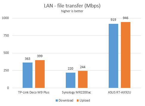 ASUS RT-AX92U - network transfers on Ethernet connections