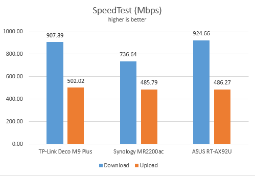 ASUS RT-AX92U - SpeedTest on Ethernet connections