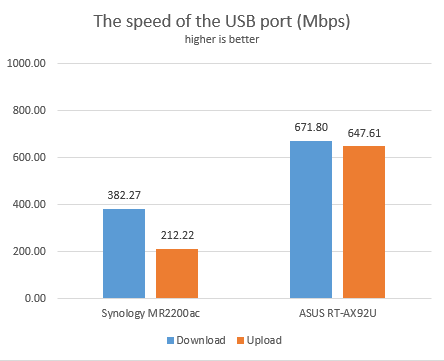 ASUS RT-AX92U - the speed of the USB 3.0 port