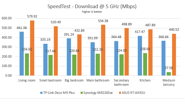 ASUS RT-AX92U - The download speed in SpeedTest, on the 5 GHz band