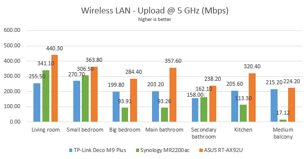 ASUS RT-AX92U - The upload speed on WiFi, on the 5 GHz band