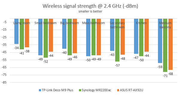 ASUS RT-AX92U - The signal strength on the 2.4 GHz band