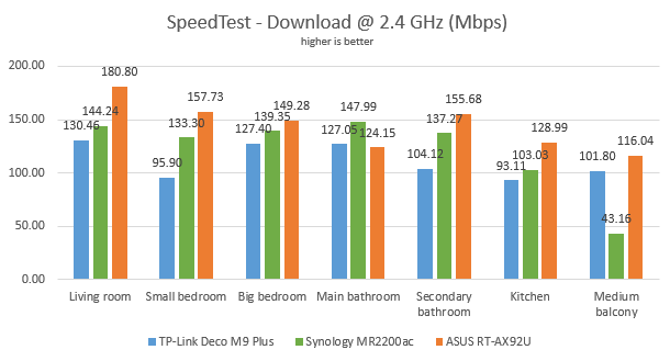 ASUS RT-AX92U - The download speed in SpeedTest, on the 2.4 GHz band