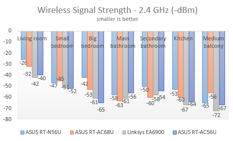 ASUS RT-AC56U, wireless, ac1200, router, 2.4GHz, review, performance, benchmarks