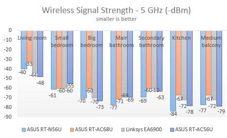 ASUS RT-AC56U, wireless, ac1200, router, 2.4GHz, review, performance, benchmarks