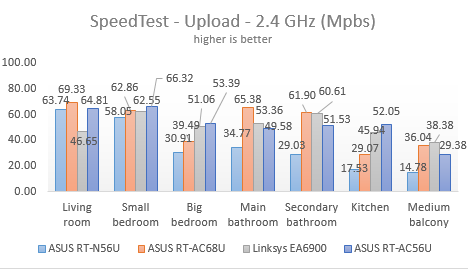 ASUS RT-AC56U, wireless, ac1200, router, 2.4GHz, review, performance, benchmarks