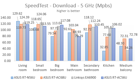 ASUS RT-AC56U, wireless, ac1200, router, 2.4GHz, review, performance, benchmarks