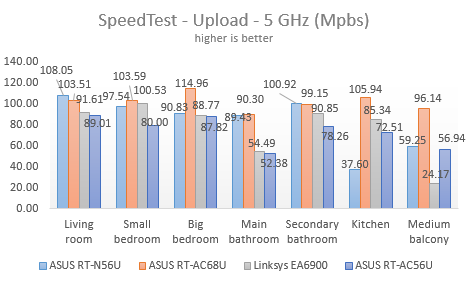 ASUS RT-AC56U, wireless, ac1200, router, 2.4GHz, review, performance, benchmarks